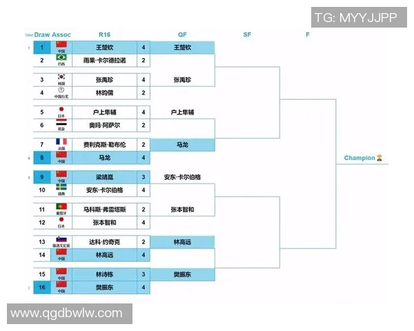 杭州乒乓球队在世界杯预选赛中以63分高居积分榜首位